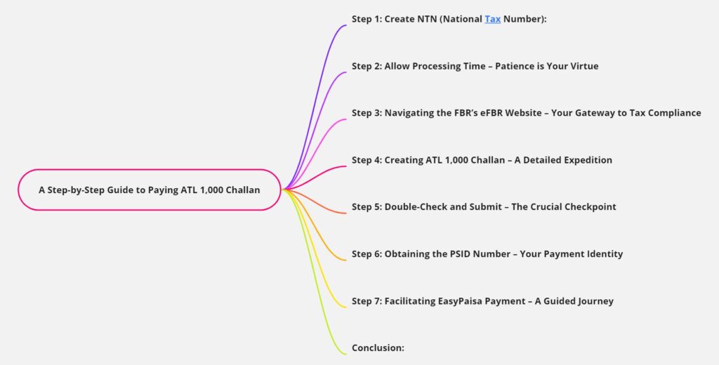 A Step-by-Step Guide to Paying ATL 1,000 Challan